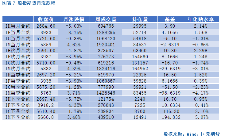 【股指月报】市场预期向好，两市震荡攀升  第8张