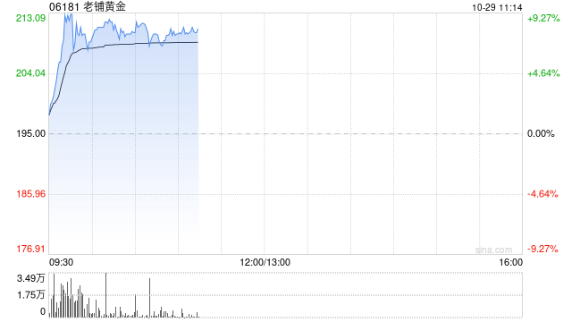 老铺黄金盘中涨超9%再破顶 机构称公司终端销售表现持续靓丽  第1张