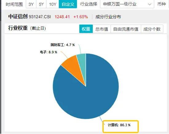 新一轮信创开启，产业链有望迎机遇！信创ETF基金（562030）一度涨超2.3%，中科曙光盘中触板  第3张