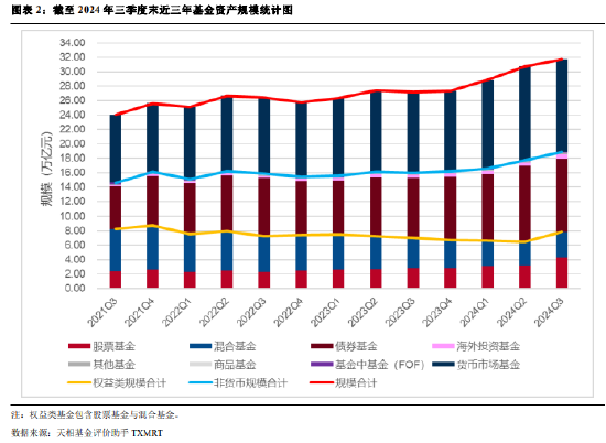 2024年公募基金三季报全量盘点：总规模攀升至31.71万亿 前十达基金规模占比40.75%  第2张