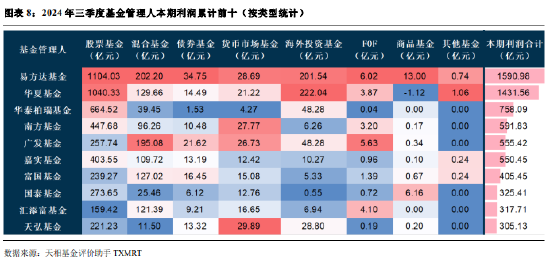 2024年公募基金三季报全量盘点：总规模攀升至31.71万亿 前十达基金规模占比40.75%  第6张