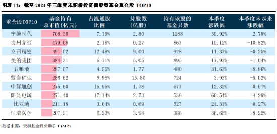 2024年公募基金三季报全量盘点：总规模攀升至31.71万亿 前十达基金规模占比40.75%  第9张