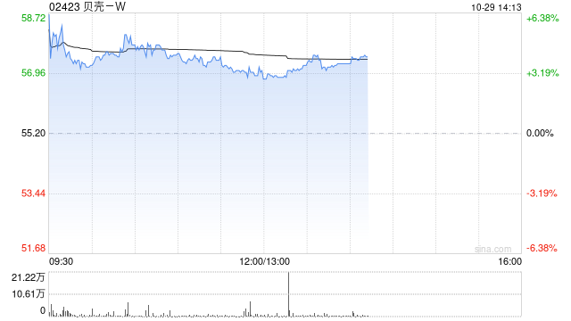 贝壳-W早盘涨超3% 机构看好其第四季盈利上行潜力  第1张