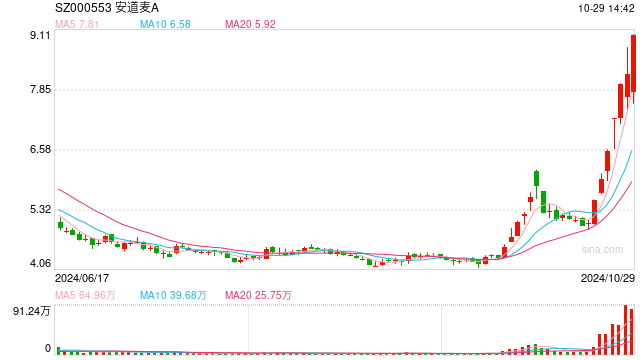 一周大涨超5成 游资“豪赌”安道麦A 控股股东同业竞争承诺该如何收场？  第1张