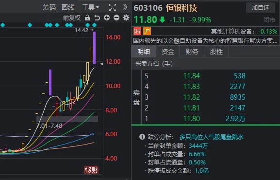 14:56，这只高位人气股1分钟“天地板”！变盘信号来了？  第9张