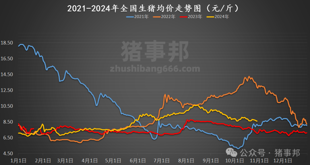 10月29日猪价汇总（均价连跌6天！）