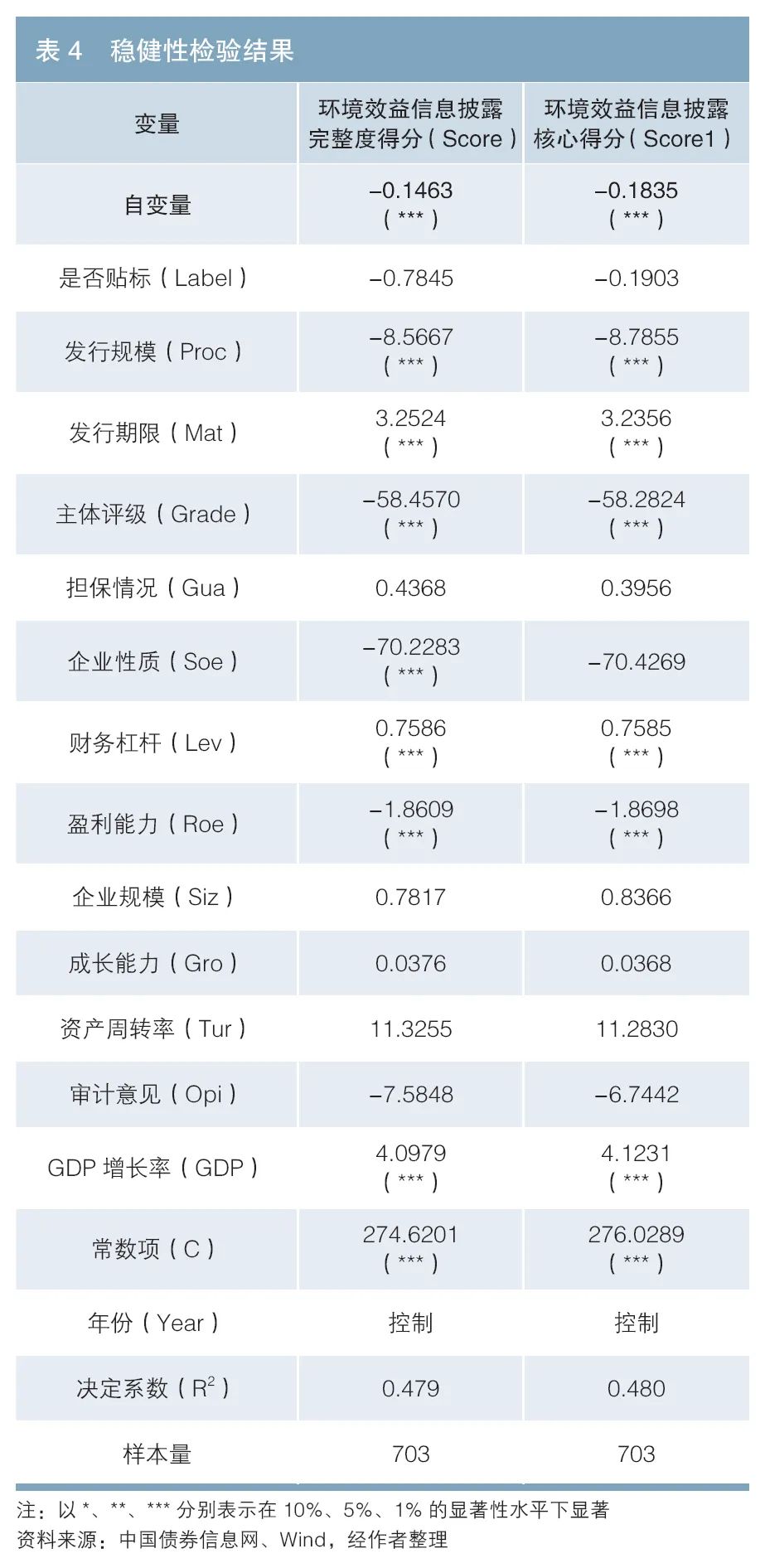 环境效益信息披露完整度对绿色债券融资成本影响的实证研究  第4张