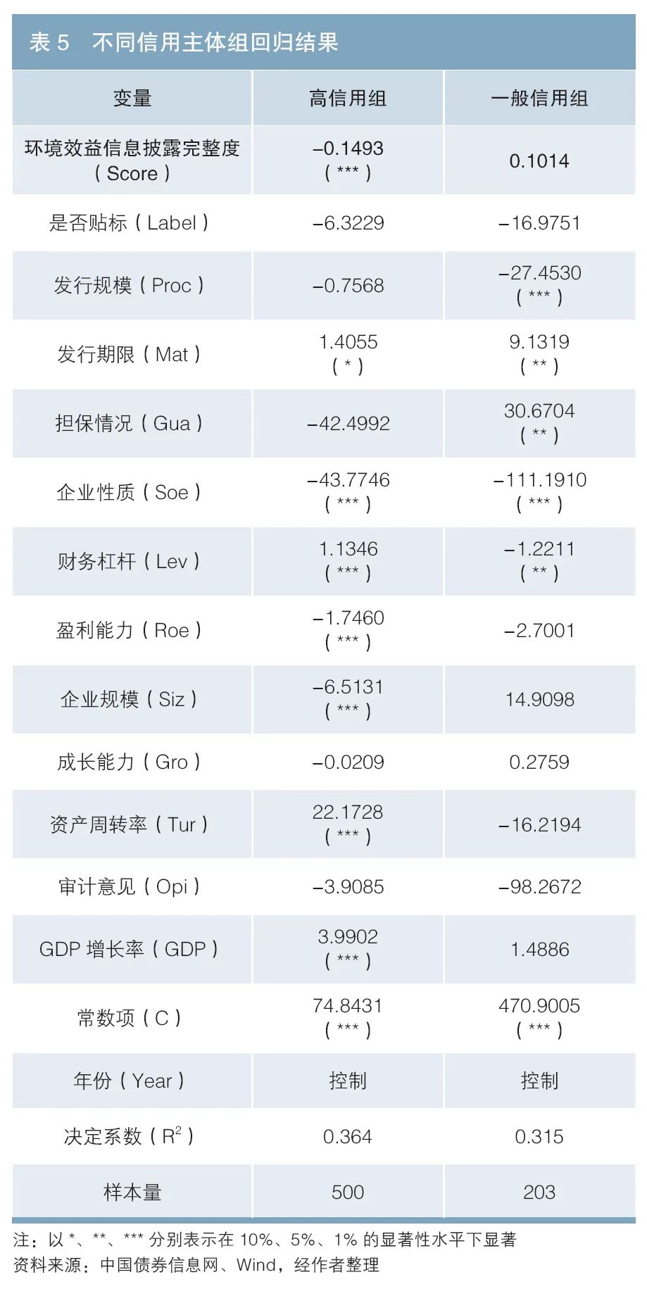 环境效益信息披露完整度对绿色债券融资成本影响的实证研究  第5张