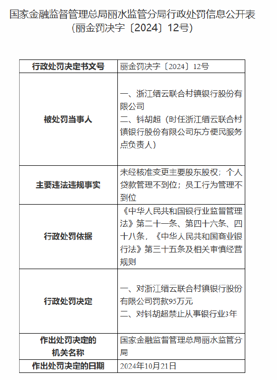 浙江缙云联合村镇银行被罚95万元：未经核准变更主要股东股权、个人贷款管理不到位、员工行为管理不到位  第1张