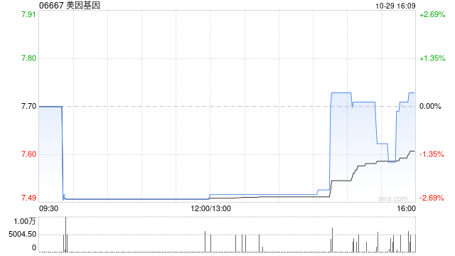 美因基因10月29日斥资72.5万港元回购9.54万股  第1张
