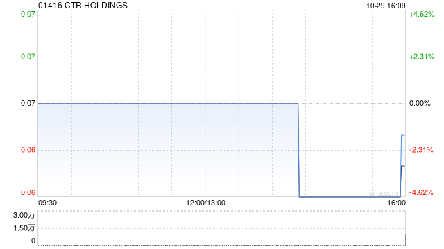 CTR HOLDINGS公布中期业绩 净利322.3万新元同比增长15.4%  第1张
