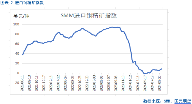 【铜月报】宏观波澜再起 铜市表现偏弱  第4张