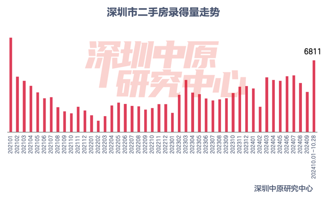 楼市新政满月！深圳一二手房成交翻倍增长，上海新房成交创下半年新高  第3张