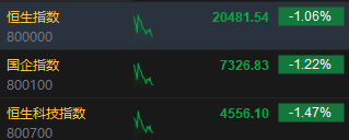 快讯：港股三大指数集低开低走 半导体、CXO、汽车股齐挫  第2张