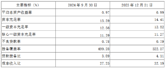 无锡银行：前三季度实现归母净利润17.66亿元 同比增长5.37%  第3张