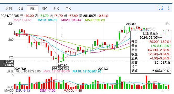 2011亿元！比亚迪首次超过特斯拉  第2张