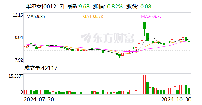 华尔泰：11月6日将举行2024年第三季度网上业绩说明会  第1张