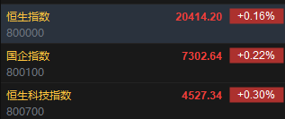 快讯：恒指高开0.16% 科指涨0.3%内房股普遍高开  第2张