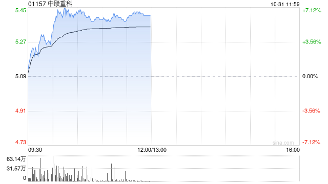 中联重科绩后涨超6% 三季度纯利同比增长4.42%  第1张