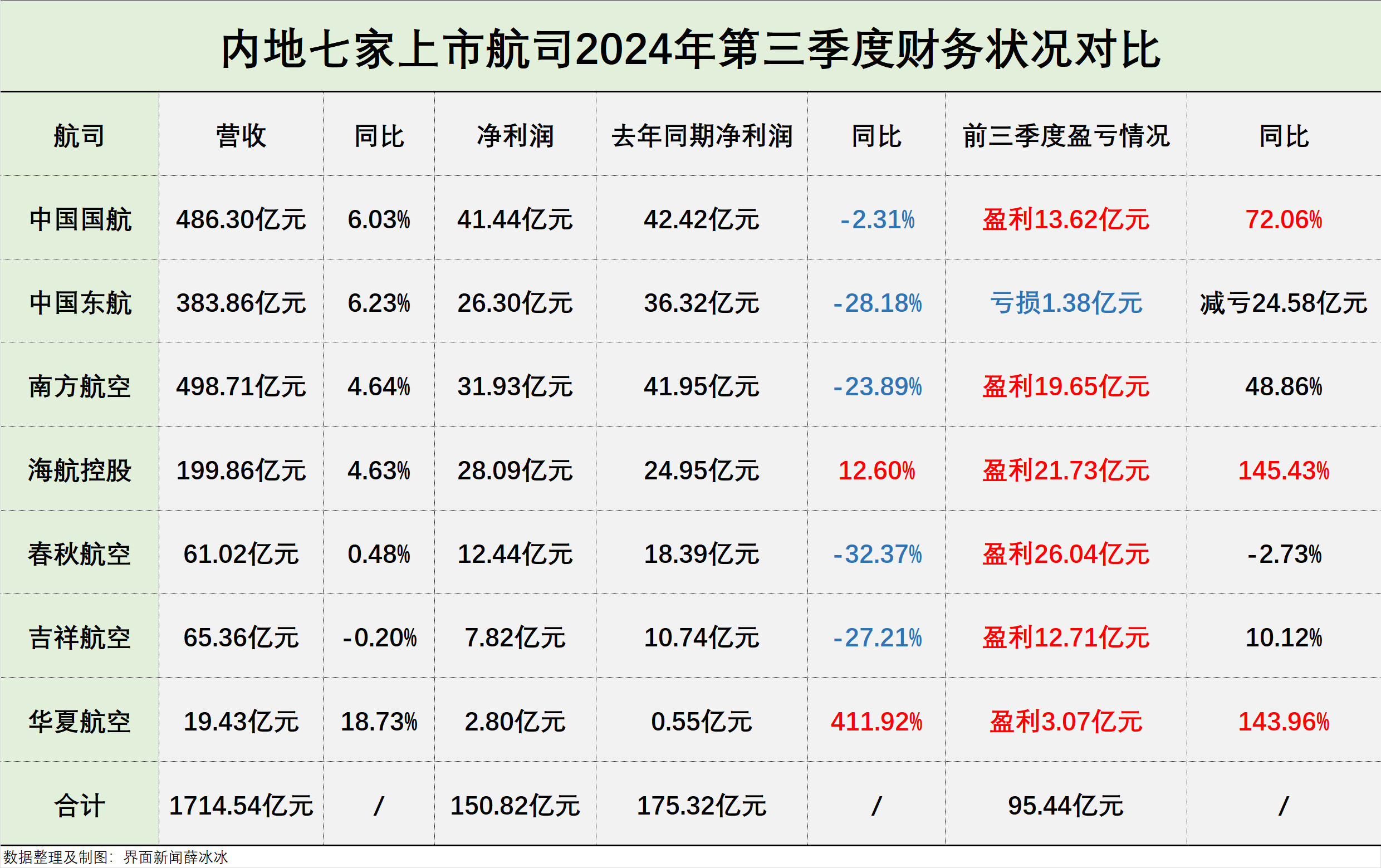 第三季度上市航司集体盈利，但票价承压、净利有不同程度下滑  第2张