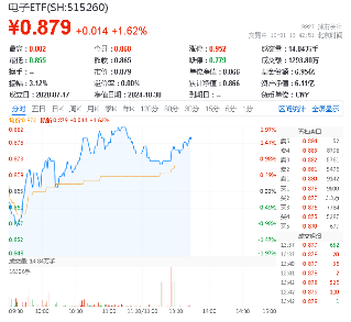 基本面强才是真的强！电子板块迎“喜报潮”， 电子ETF（515260）盘中涨近2%，中国长城连收三个涨停  第1张