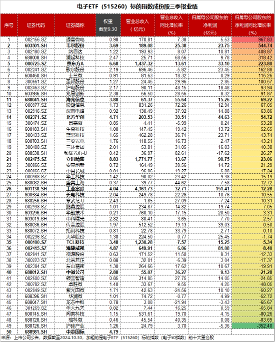 基本面强才是真的强！电子板块迎“喜报潮”， 电子ETF（515260）盘中涨近2%，中国长城连收三个涨停  第2张