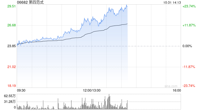 第四范式早盘持续上涨逾14% 股价五连阳累涨逾29%  第1张