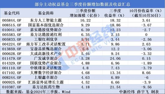 三季度哪些主动权益基金被投资者大幅买入？  第2张