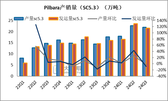 碳酸锂热点评论：Pilbara卷不动了？下修FY25指引