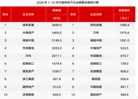 “银十”归来！百大房企销售，环比暴增近70%！A股千亿巨头登顶！  第1张