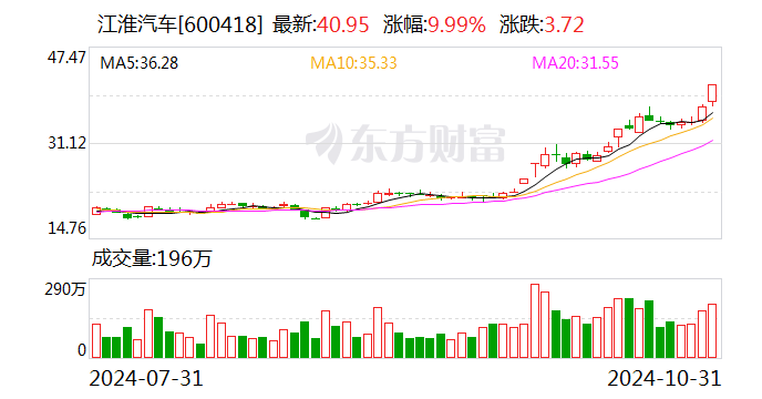 华为继续“造神”：江淮汽车市值一个月内涨超60% “下一个赛力斯”呼之欲出？  第1张