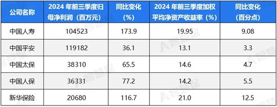 五大上市险企盈利暴增!“规模+盈利”能否可持续 半喜半忧！  第1张