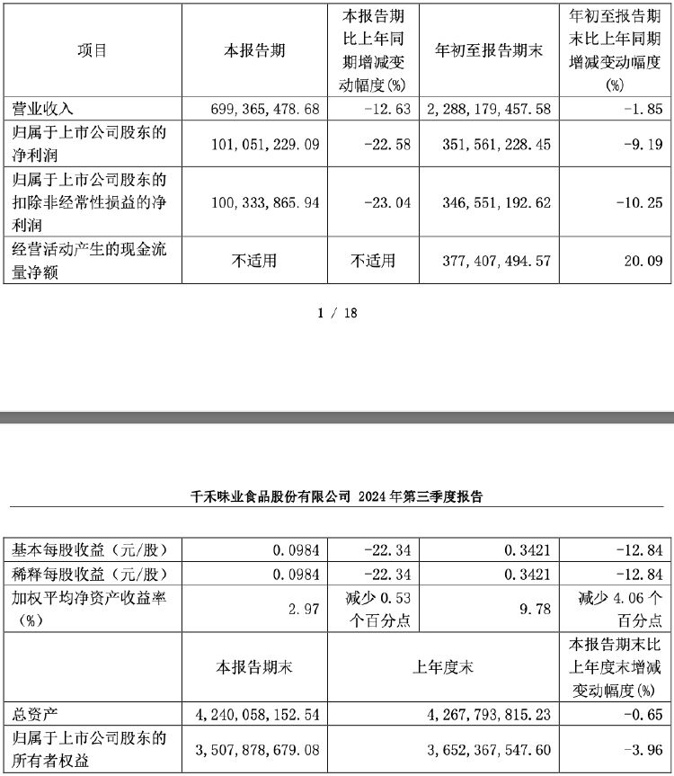 财报透视｜“0添加”红利失效？千禾味业前三季度营收净利双降，股价下行高管减持  第1张