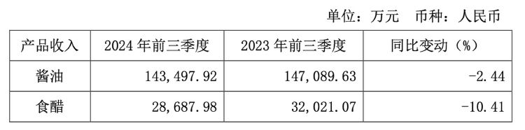 财报透视｜“0添加”红利失效？千禾味业前三季度营收净利双降，股价下行高管减持  第2张