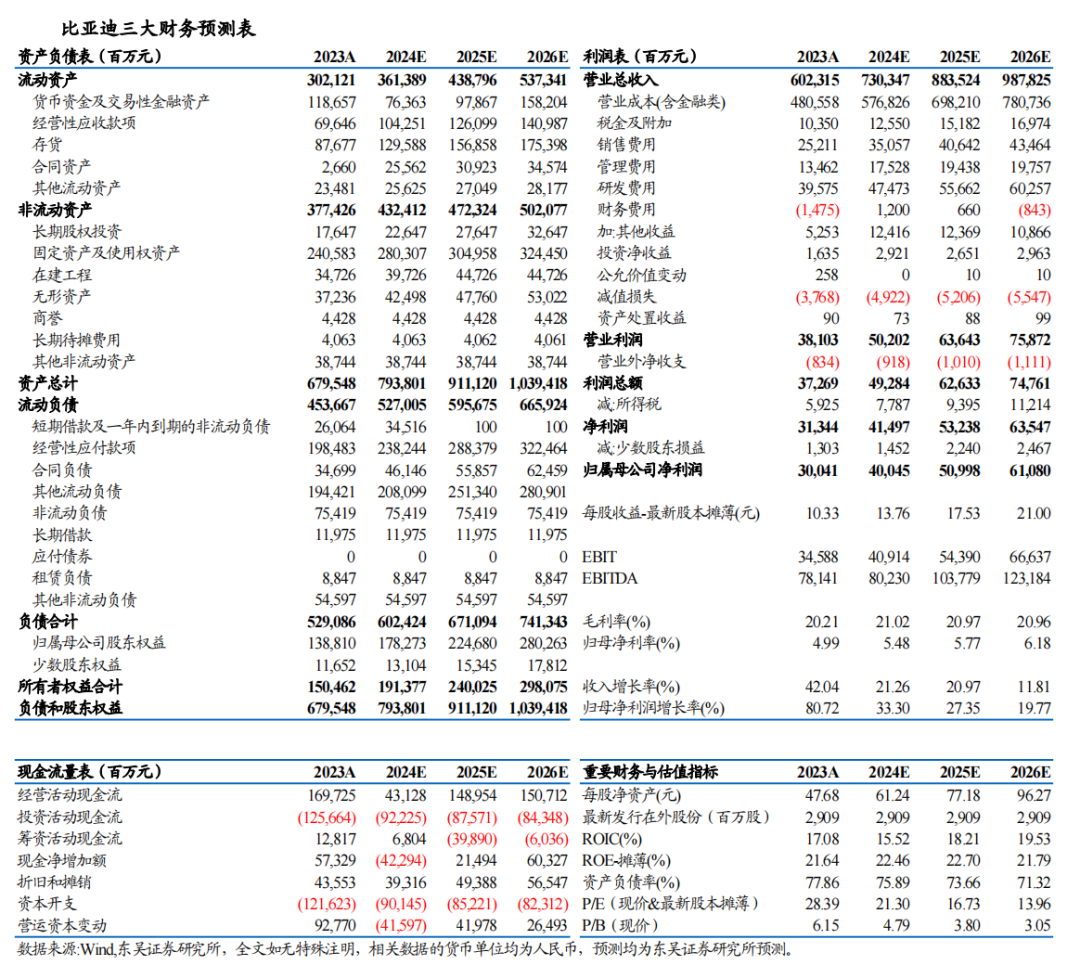 【东吴电新汽车】比亚迪2024年三季报点评：DM5.0技术进化，销量乘风破浪，单车盈利持续向上  第2张