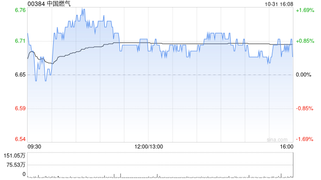 中国燃气：中燃投资前9个月净利润约12.2亿元  第1张