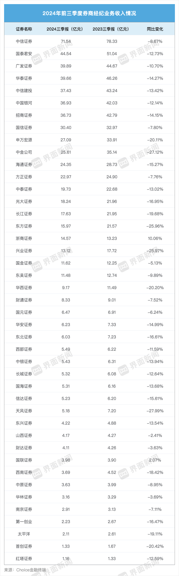 43家上市券商三季度成绩单：13家营收超百亿，资管、自营业务驱动业绩回暖  第3张