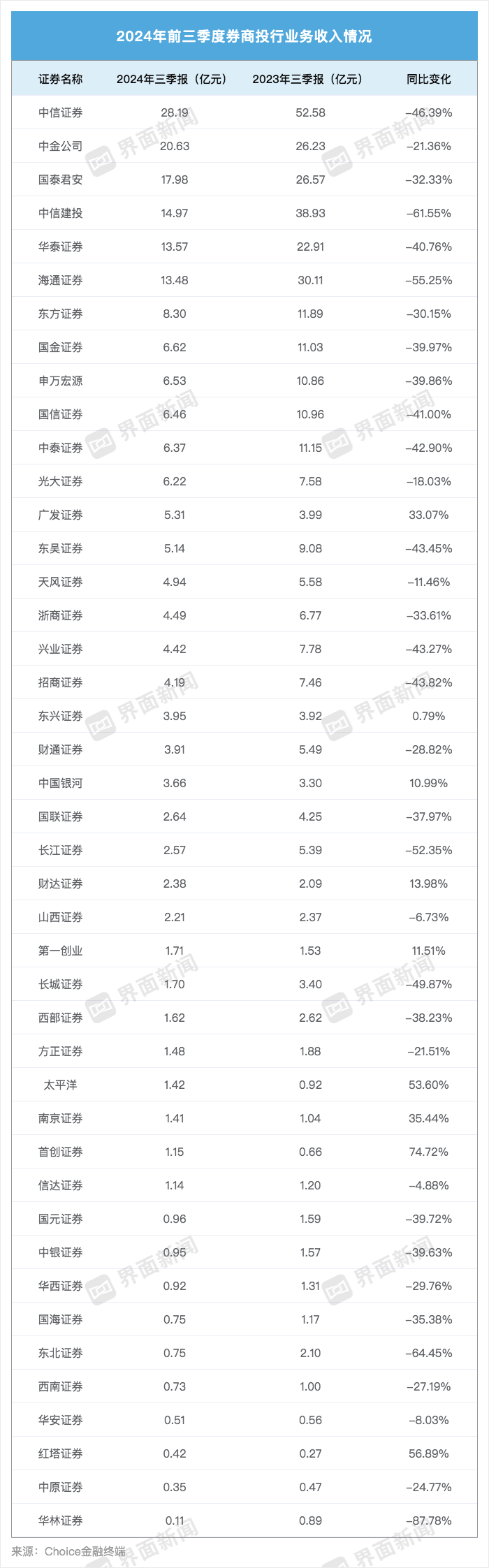 43家上市券商三季度成绩单：13家营收超百亿，资管、自营业务驱动业绩回暖  第4张