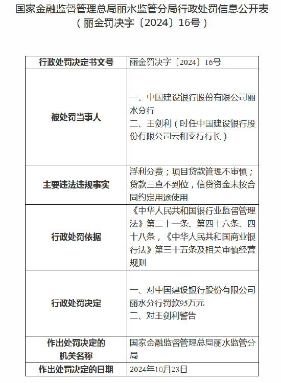 中国建设银行丽水分行被罚款95万元：因贷款三查不到位等  第1张