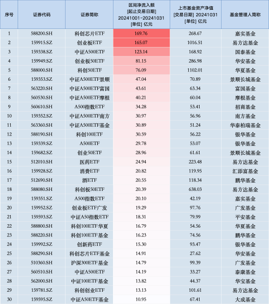 10月最受青睐ETF：嘉实科创芯片ETF获净申购169.76亿元，易方达创业板ETF获净申购165.07亿元（名单）  第1张