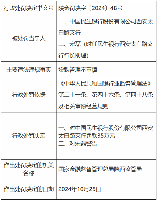 民生银行西安太白路支行因贷款管理不审慎被罚35万元  第1张