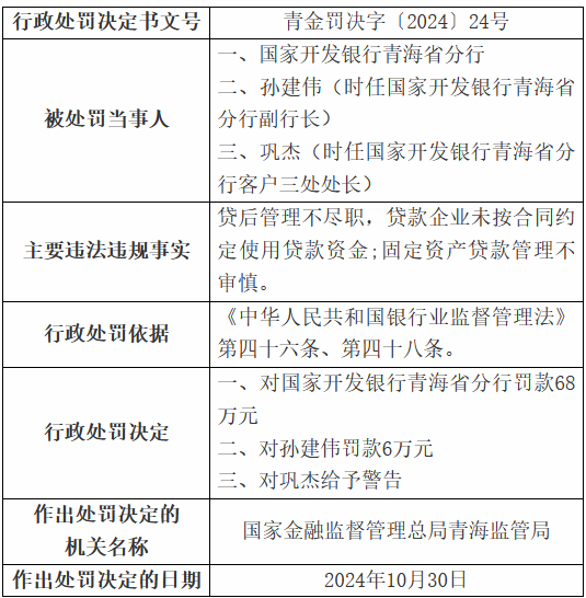 国家开发银行青海省分行被罚68万元：贷后管理不尽职 固定资产贷款管理不审慎  第1张