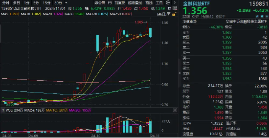 高位股回撤，金融科技板块新高后下挫超6%，分歧中孕育机会？金融科技ETF（159851）成交超3亿元  第1张