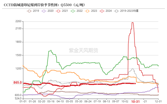 动力煤：进口利润还是太好了  第6张