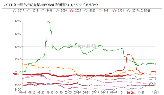 动力煤：进口利润还是太好了  第9张