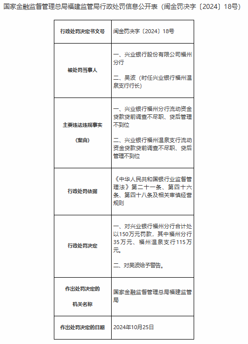 兴业银行福州分行被合计罚款150万元：流动资金贷款贷前调查不尽职、贷后管理不到位  第1张