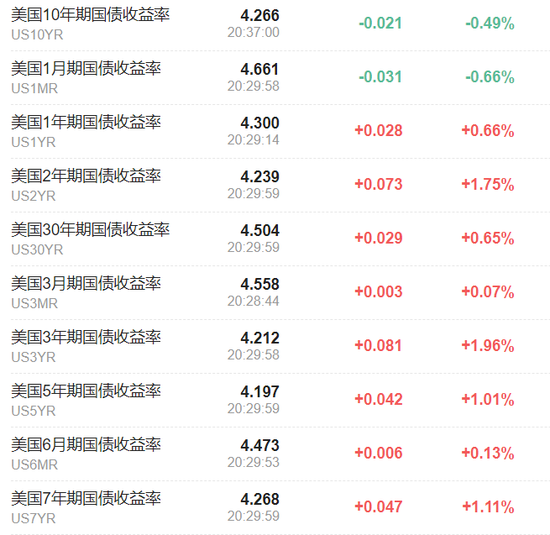 美国非农远低于预期，美债收益率跳水，黄金短线走高  第1张