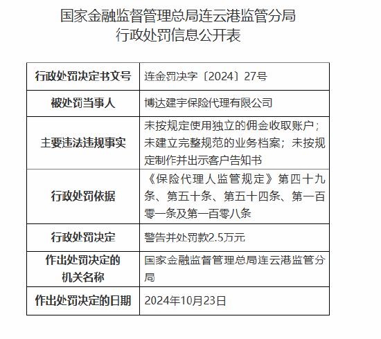 博达建宇保险代理有限公司被罚2.5万元：因未按规定使用独立的佣金收取账户等违法违规行为  第1张