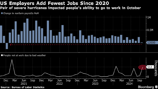美国企业在飓风和罢工冲击下大幅放缓招聘 非农就业仅增加区区1.2万人  第1张