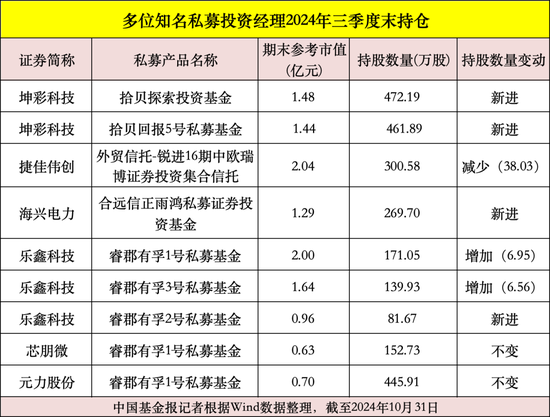 私募大佬，最新动向曝光！  第7张